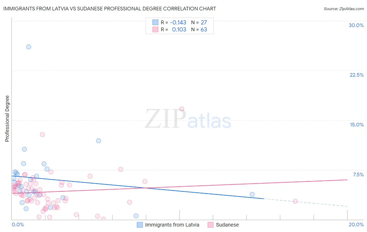 Immigrants from Latvia vs Sudanese Professional Degree