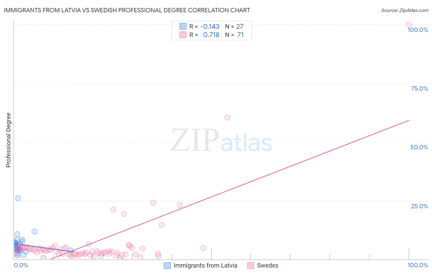 Immigrants from Latvia vs Swedish Professional Degree