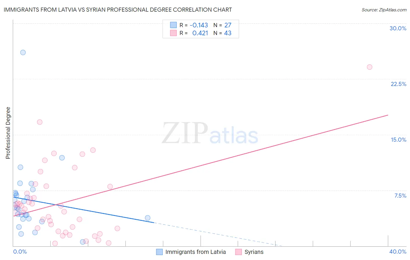 Immigrants from Latvia vs Syrian Professional Degree