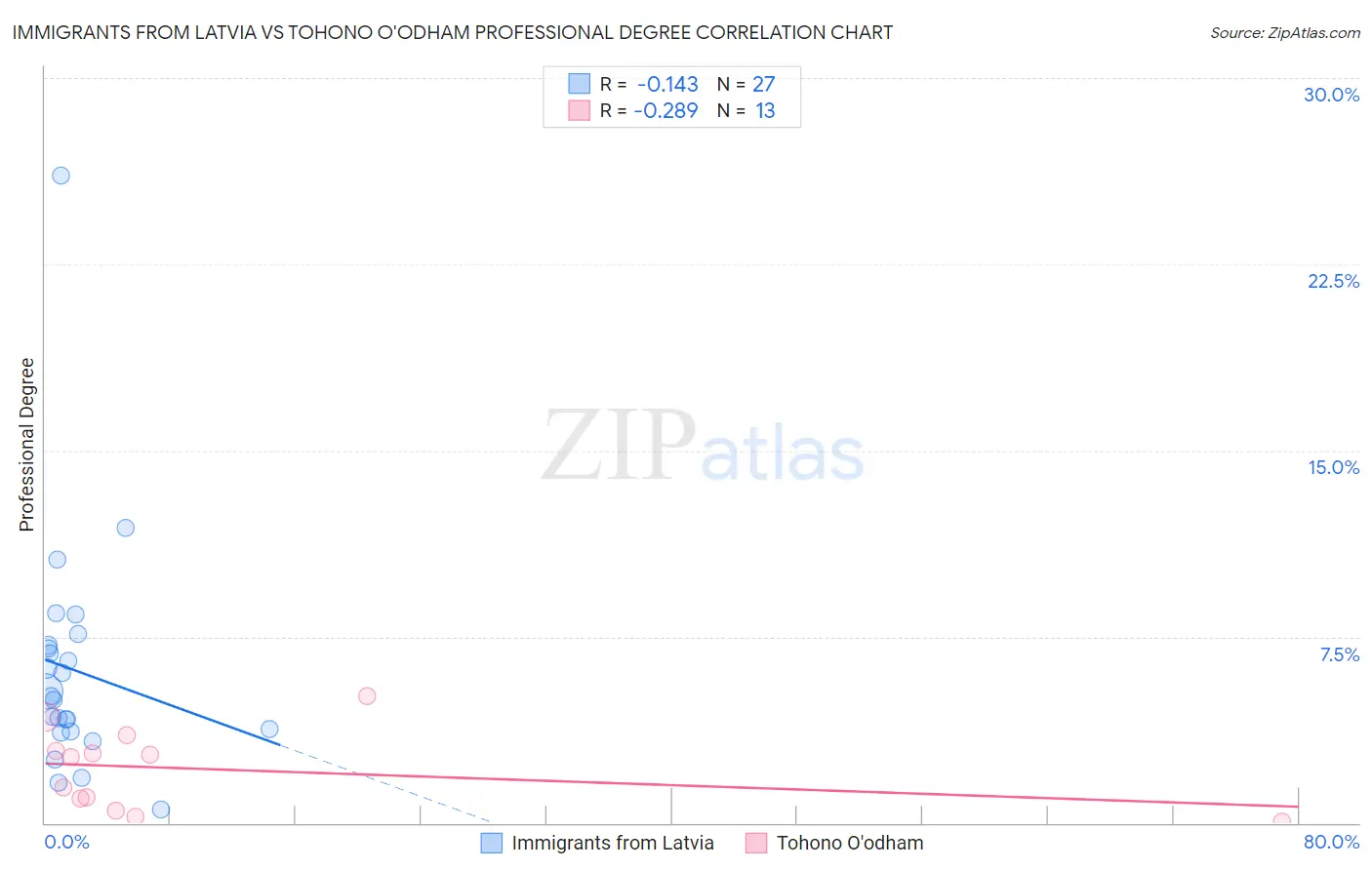 Immigrants from Latvia vs Tohono O'odham Professional Degree
