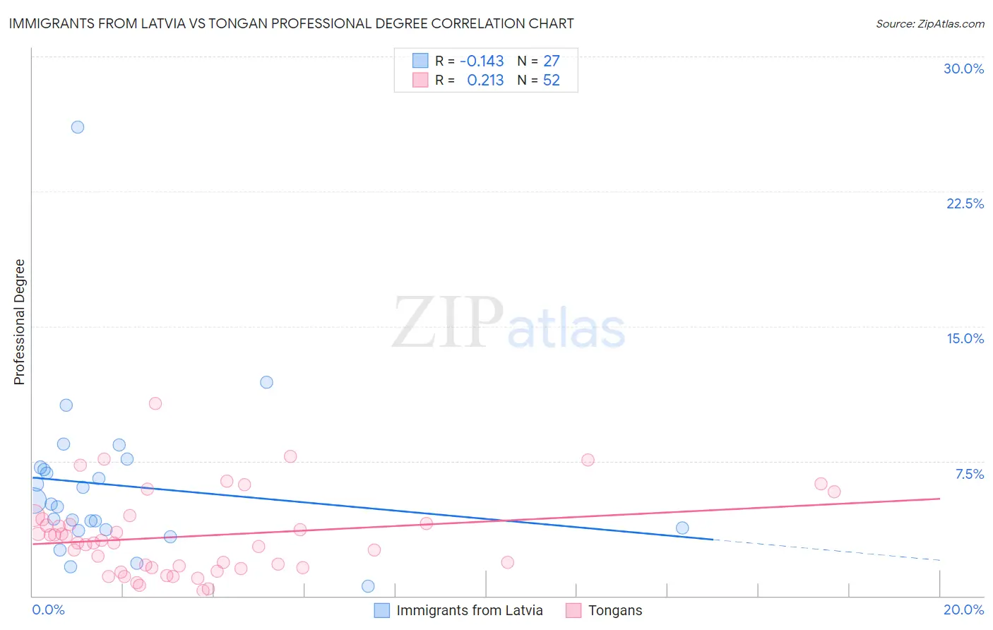 Immigrants from Latvia vs Tongan Professional Degree