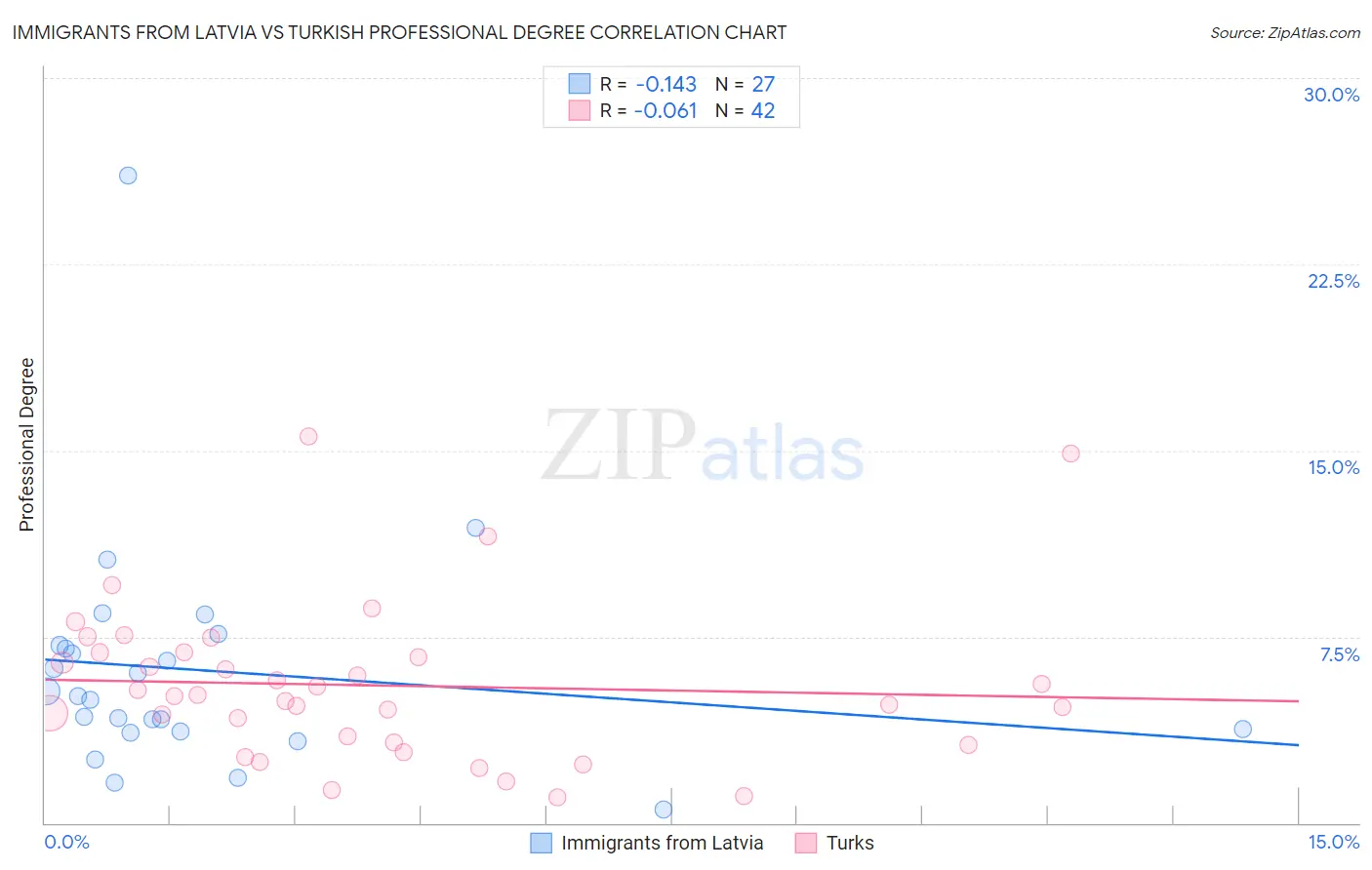 Immigrants from Latvia vs Turkish Professional Degree