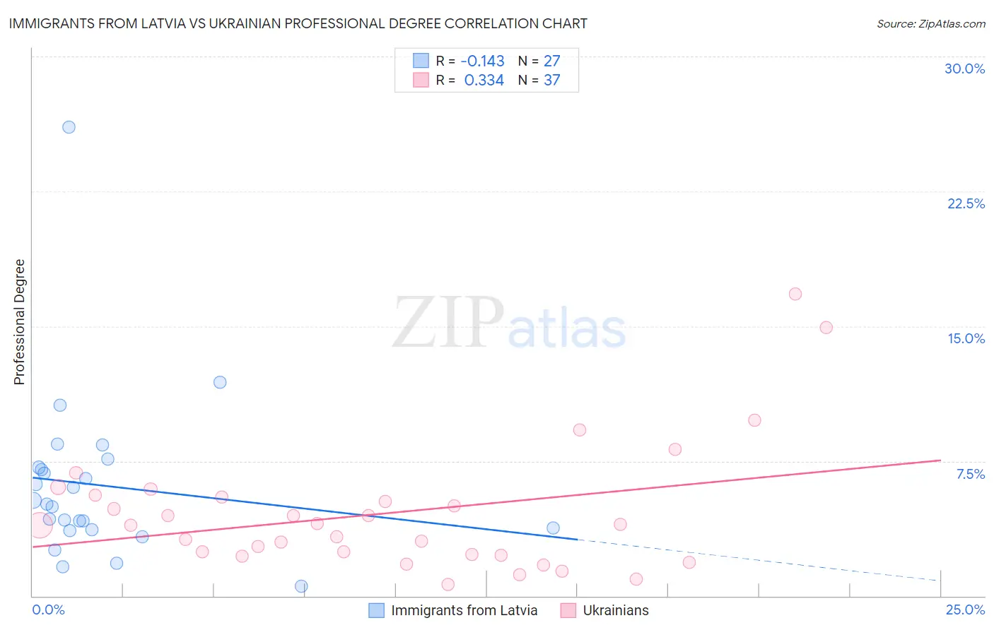 Immigrants from Latvia vs Ukrainian Professional Degree