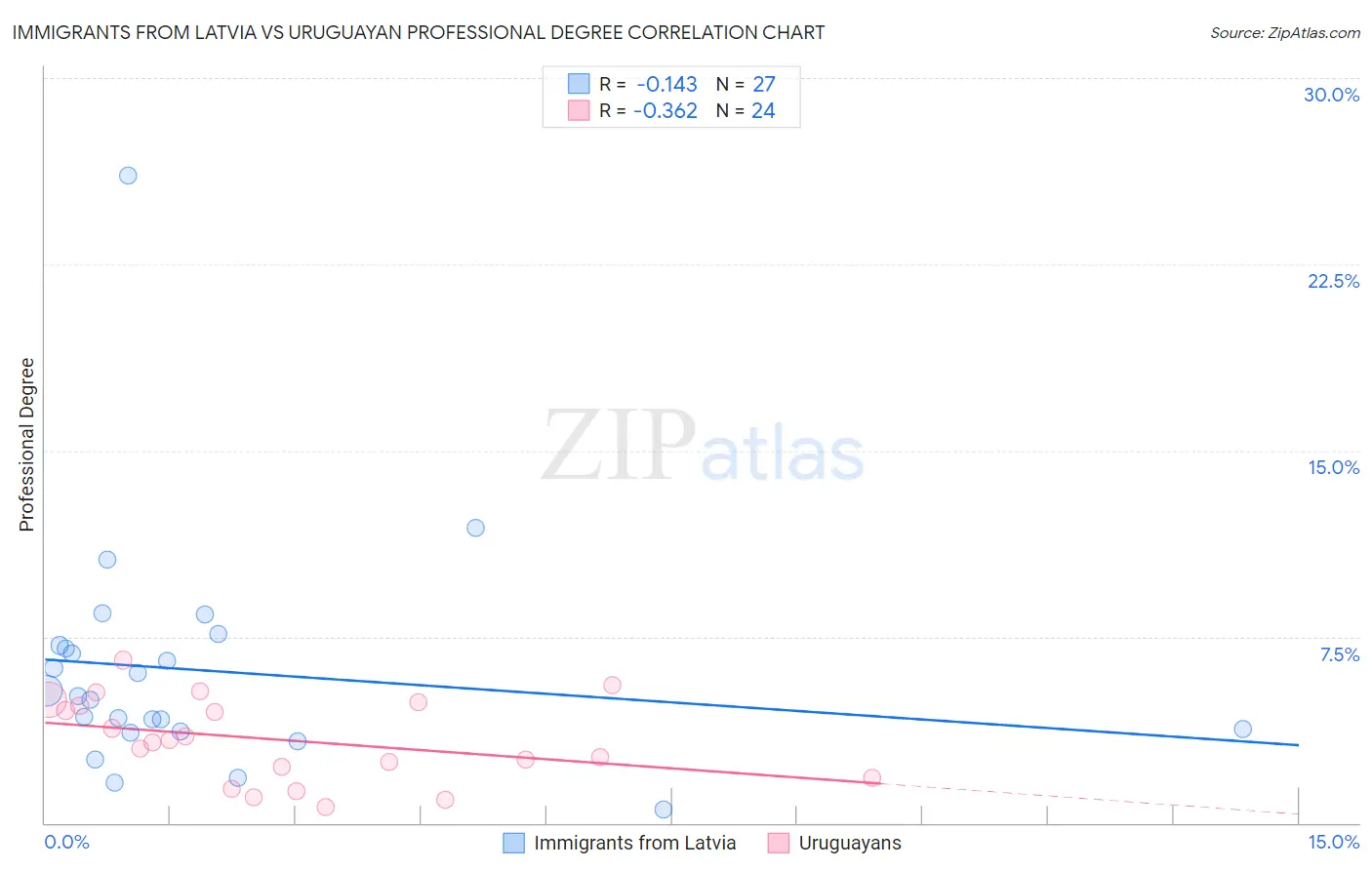 Immigrants from Latvia vs Uruguayan Professional Degree