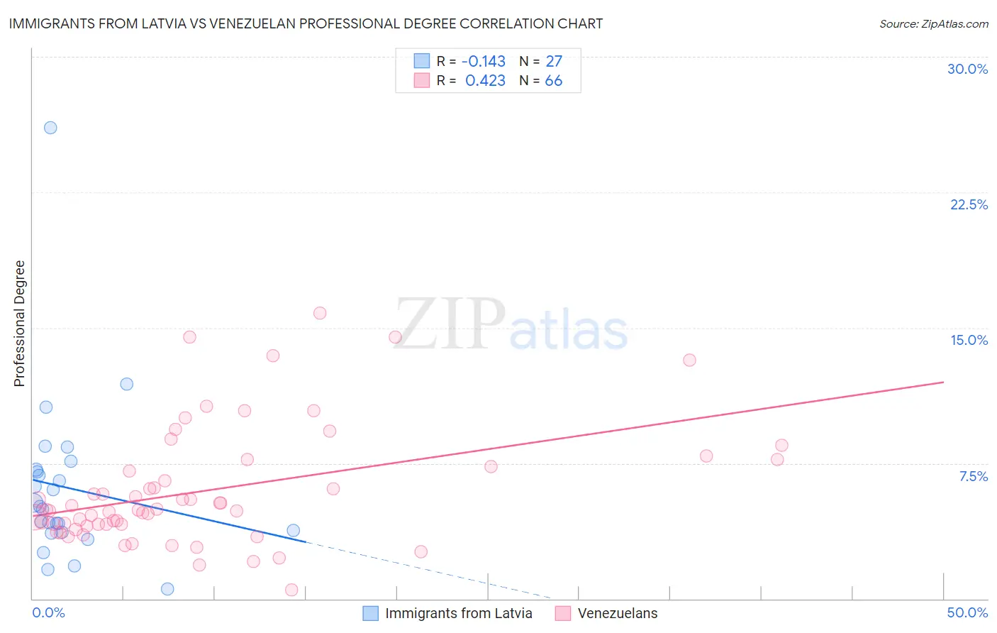 Immigrants from Latvia vs Venezuelan Professional Degree