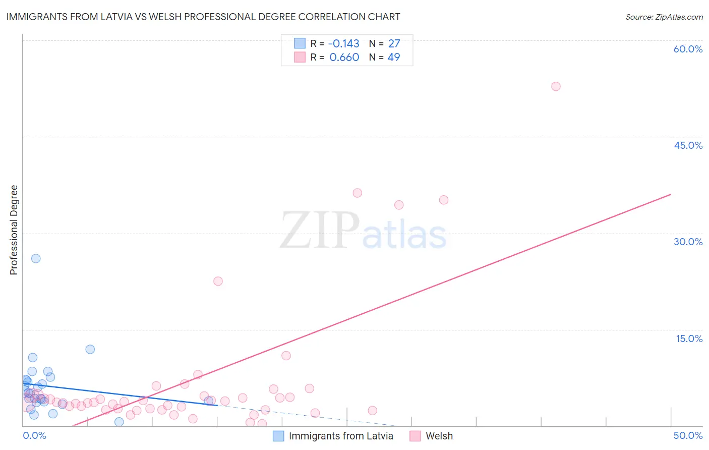 Immigrants from Latvia vs Welsh Professional Degree