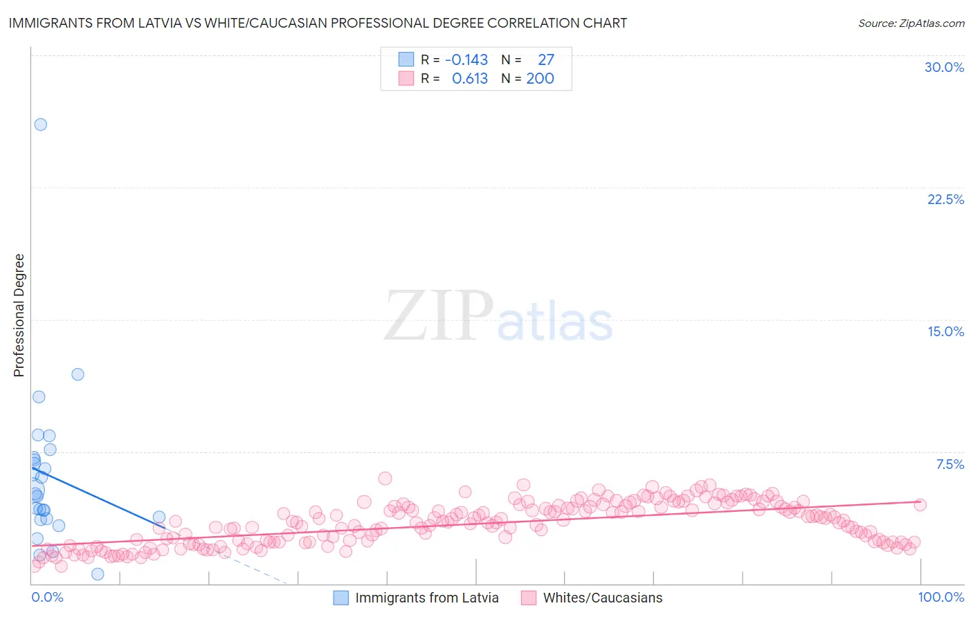Immigrants from Latvia vs White/Caucasian Professional Degree