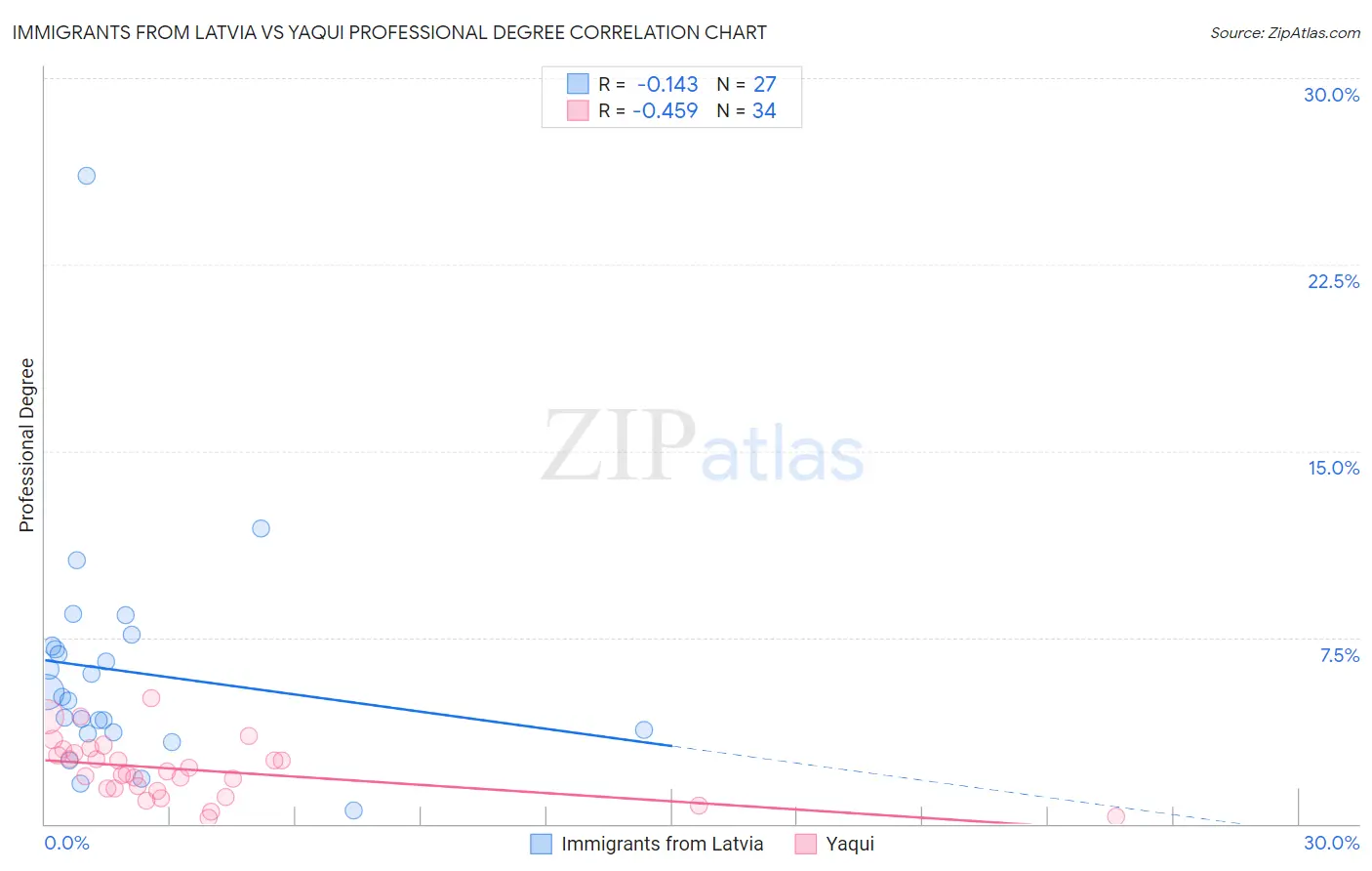 Immigrants from Latvia vs Yaqui Professional Degree