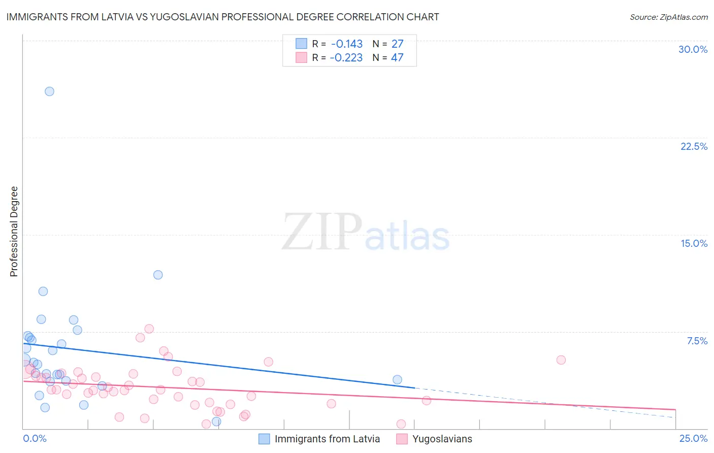 Immigrants from Latvia vs Yugoslavian Professional Degree