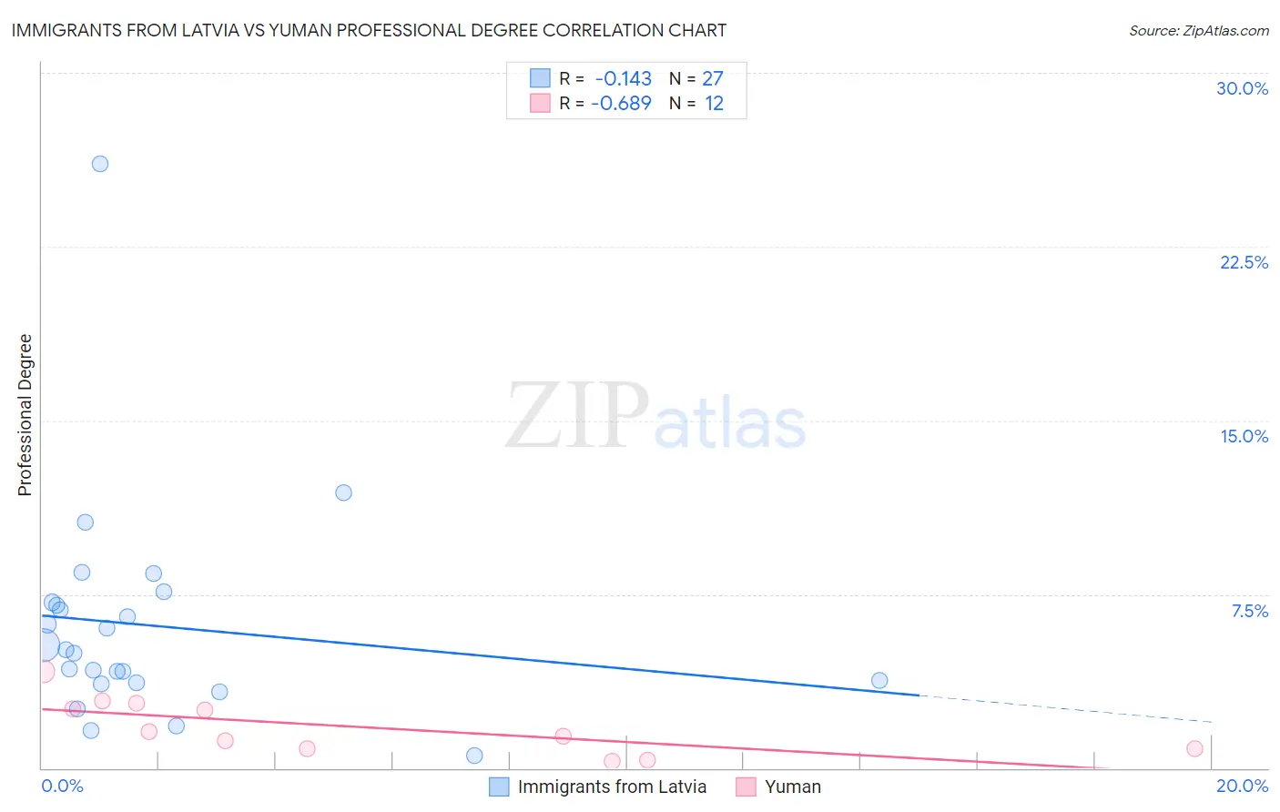Immigrants from Latvia vs Yuman Professional Degree