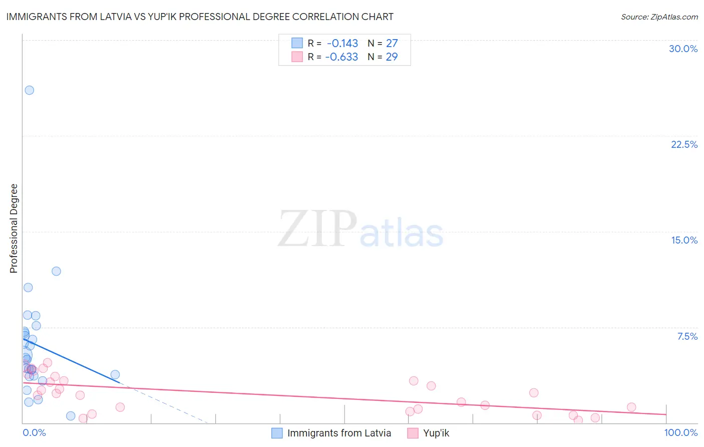 Immigrants from Latvia vs Yup'ik Professional Degree