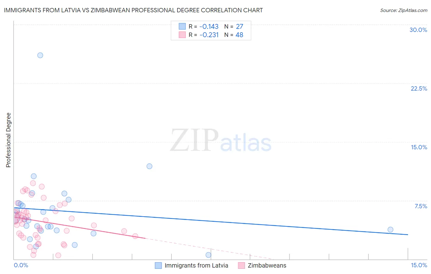 Immigrants from Latvia vs Zimbabwean Professional Degree
