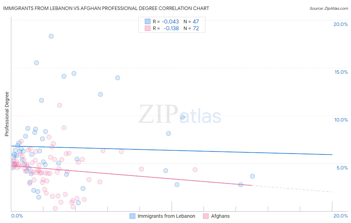 Immigrants from Lebanon vs Afghan Professional Degree