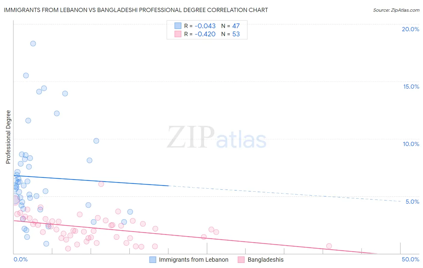 Immigrants from Lebanon vs Bangladeshi Professional Degree