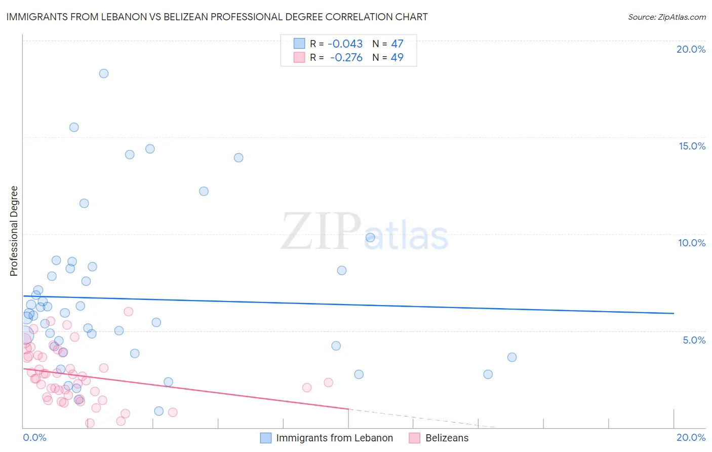Immigrants from Lebanon vs Belizean Professional Degree