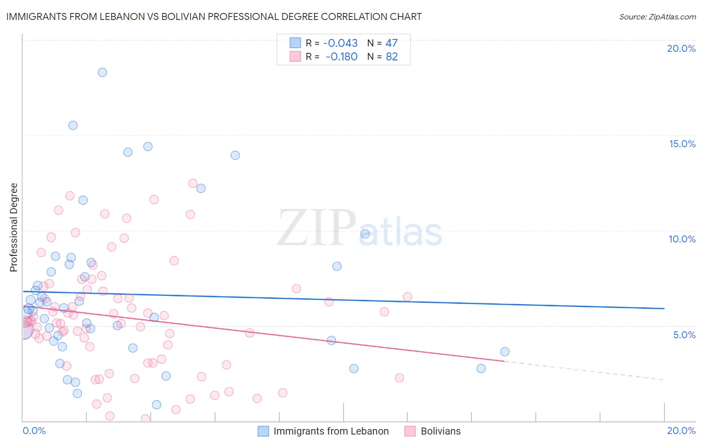 Immigrants from Lebanon vs Bolivian Professional Degree