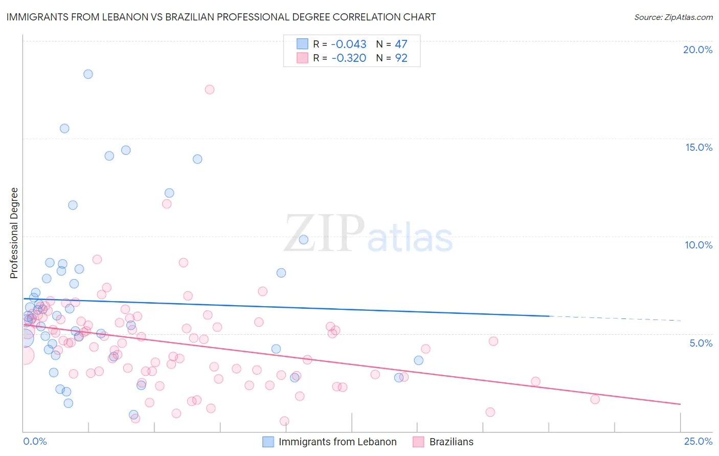 Immigrants from Lebanon vs Brazilian Professional Degree