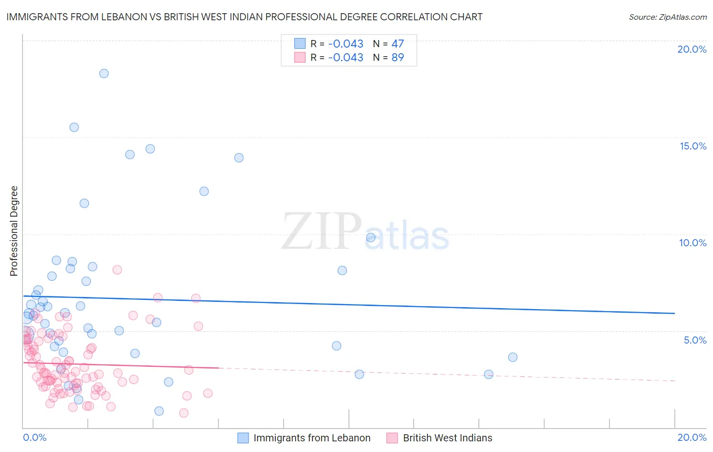 Immigrants from Lebanon vs British West Indian Professional Degree