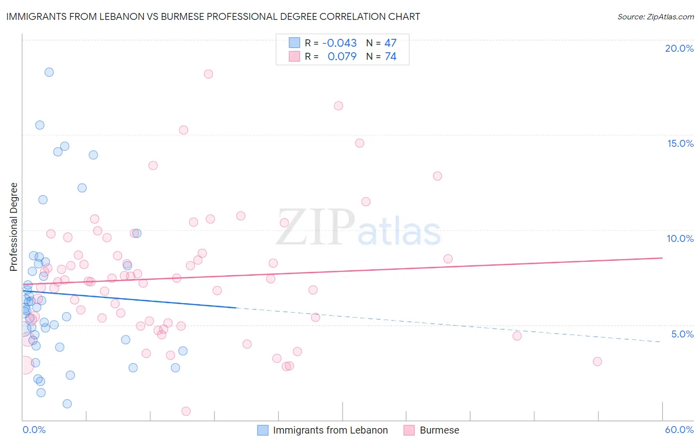 Immigrants from Lebanon vs Burmese Professional Degree