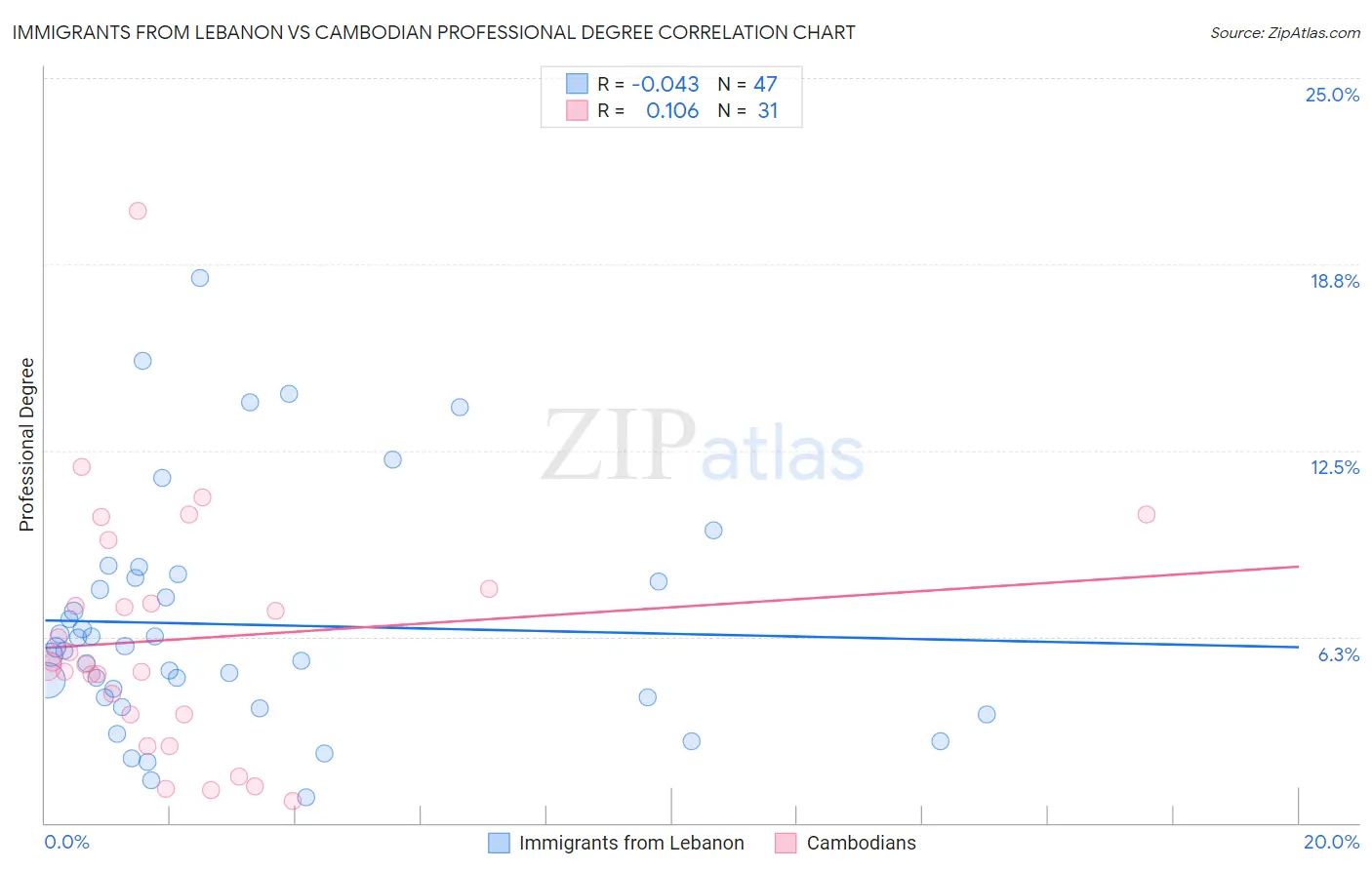 Immigrants from Lebanon vs Cambodian Professional Degree