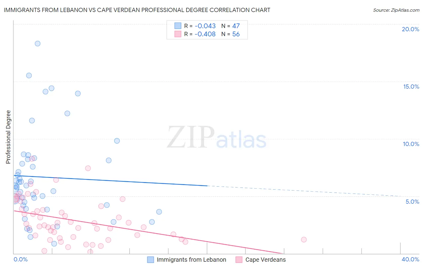 Immigrants from Lebanon vs Cape Verdean Professional Degree
