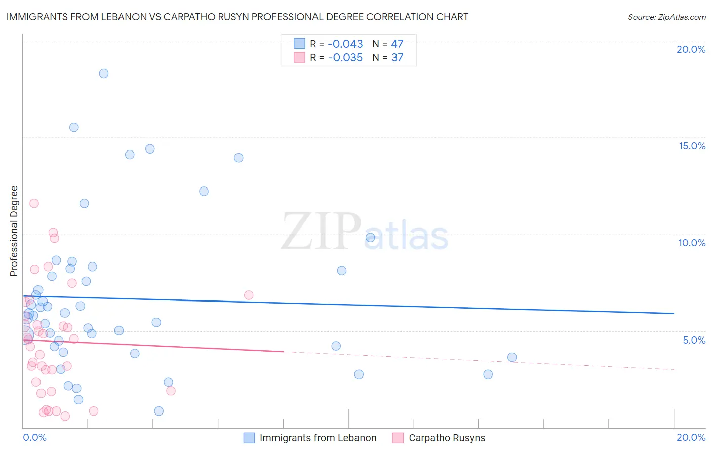 Immigrants from Lebanon vs Carpatho Rusyn Professional Degree