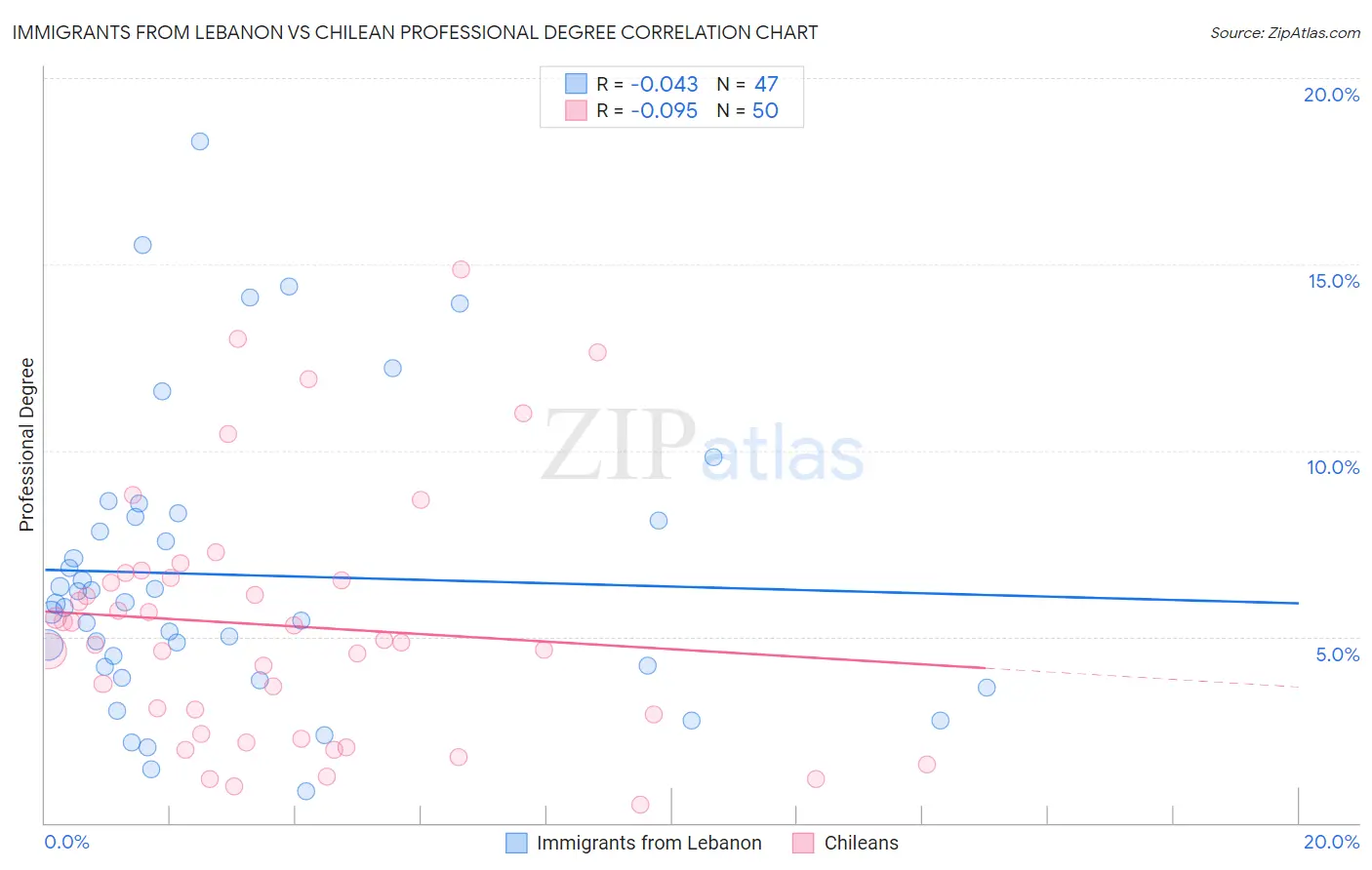 Immigrants from Lebanon vs Chilean Professional Degree