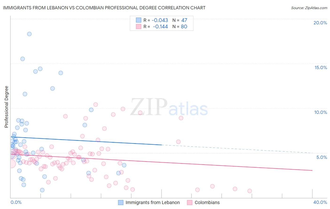 Immigrants from Lebanon vs Colombian Professional Degree