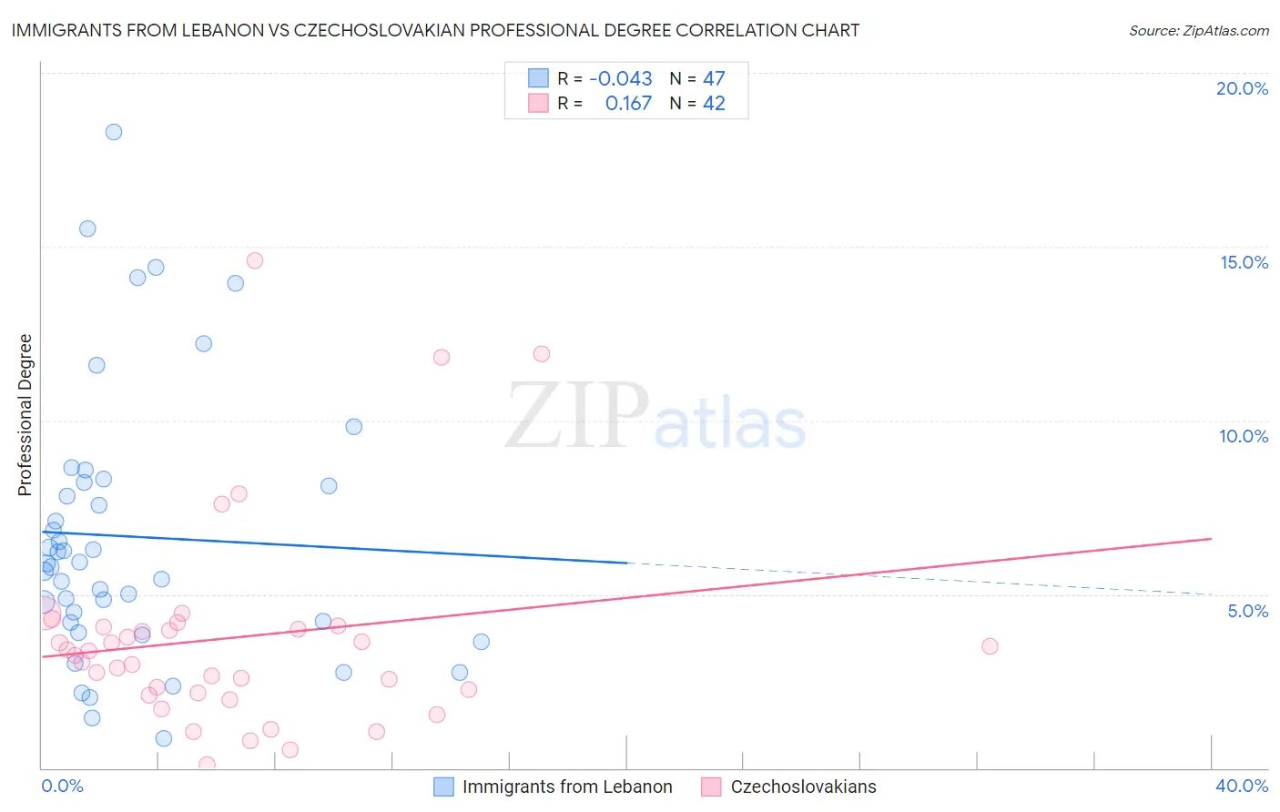 Immigrants from Lebanon vs Czechoslovakian Professional Degree
