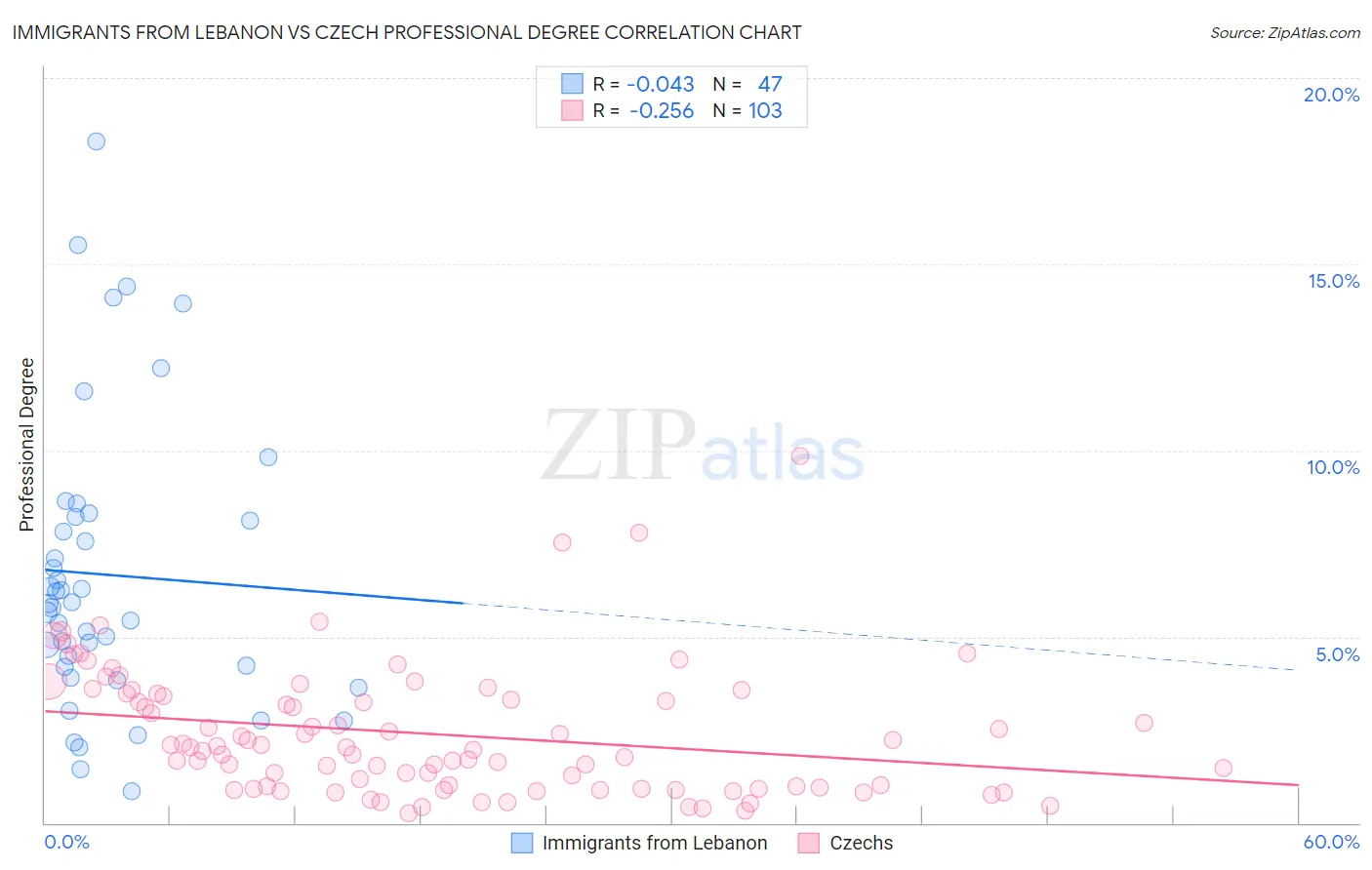 Immigrants from Lebanon vs Czech Professional Degree