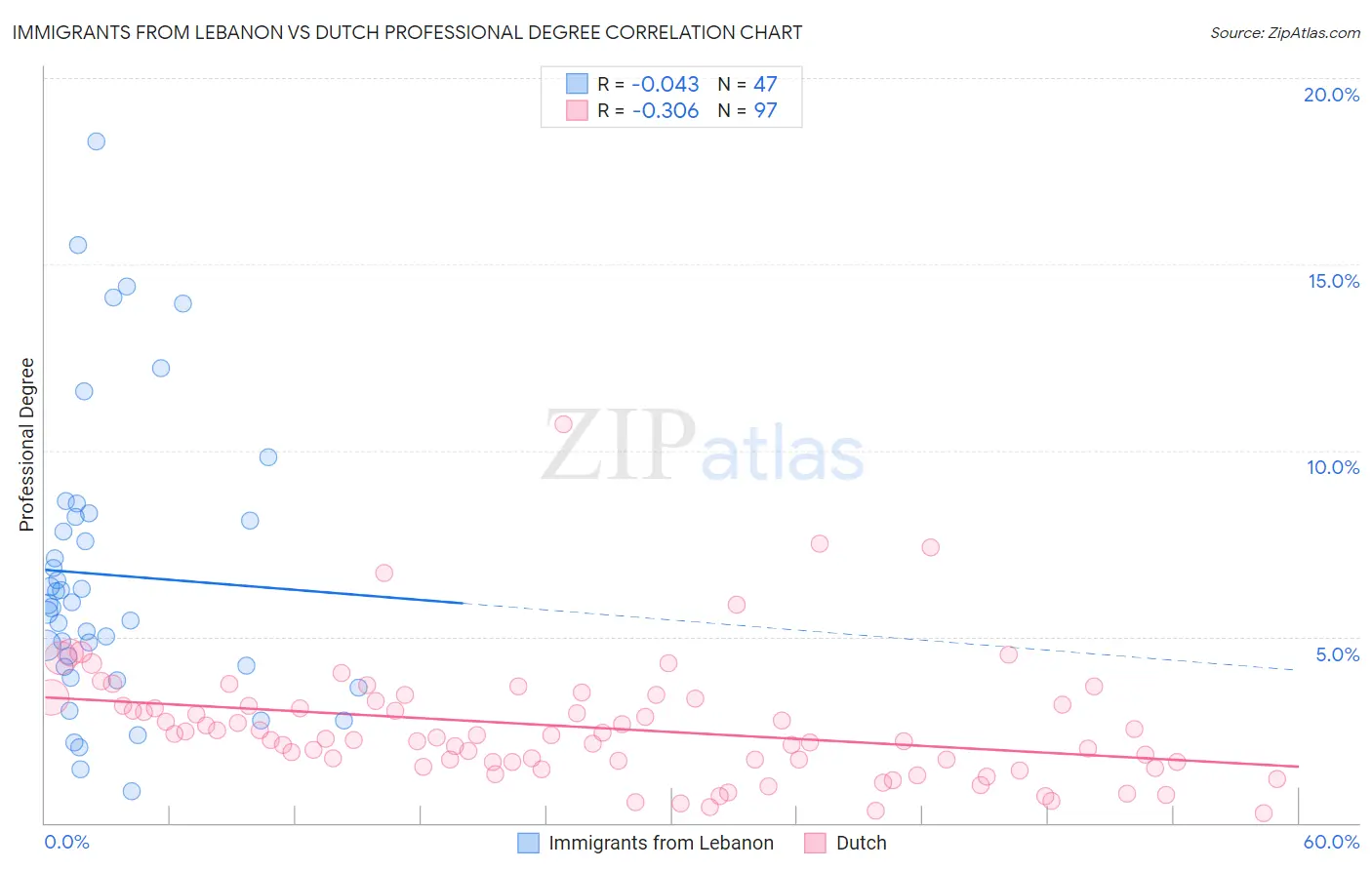 Immigrants from Lebanon vs Dutch Professional Degree