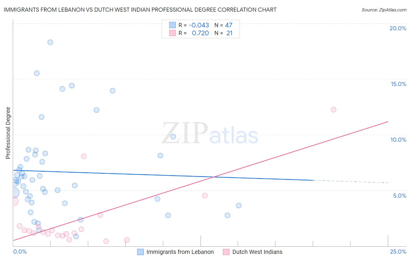 Immigrants from Lebanon vs Dutch West Indian Professional Degree