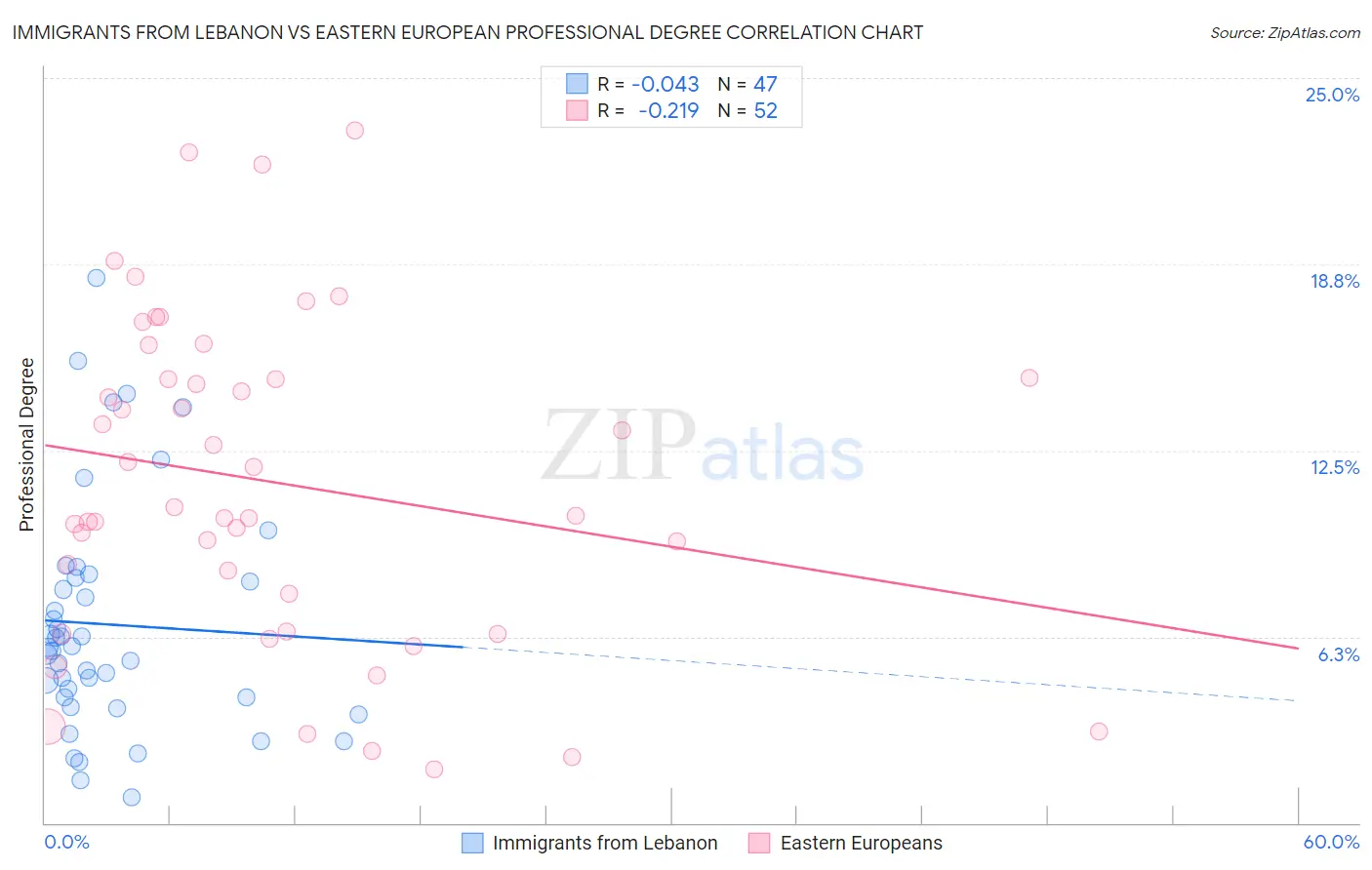 Immigrants from Lebanon vs Eastern European Professional Degree