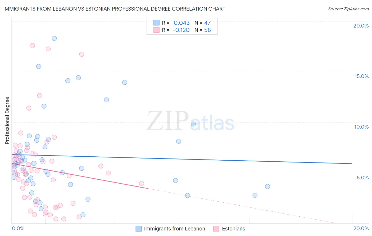 Immigrants from Lebanon vs Estonian Professional Degree