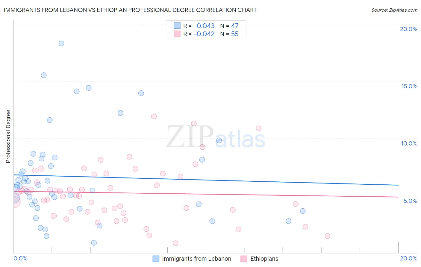 Immigrants from Lebanon vs Ethiopian Professional Degree