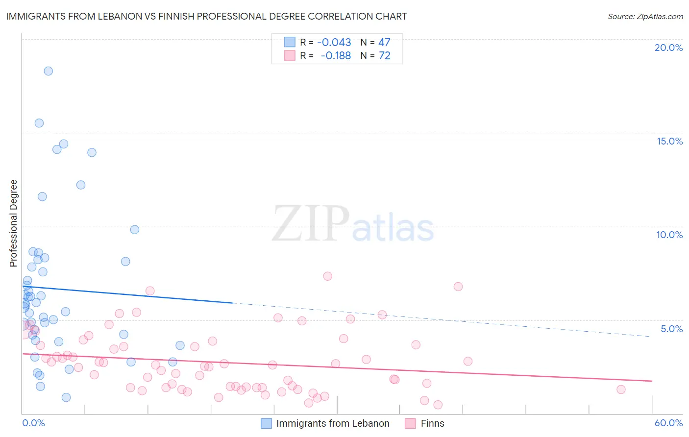 Immigrants from Lebanon vs Finnish Professional Degree