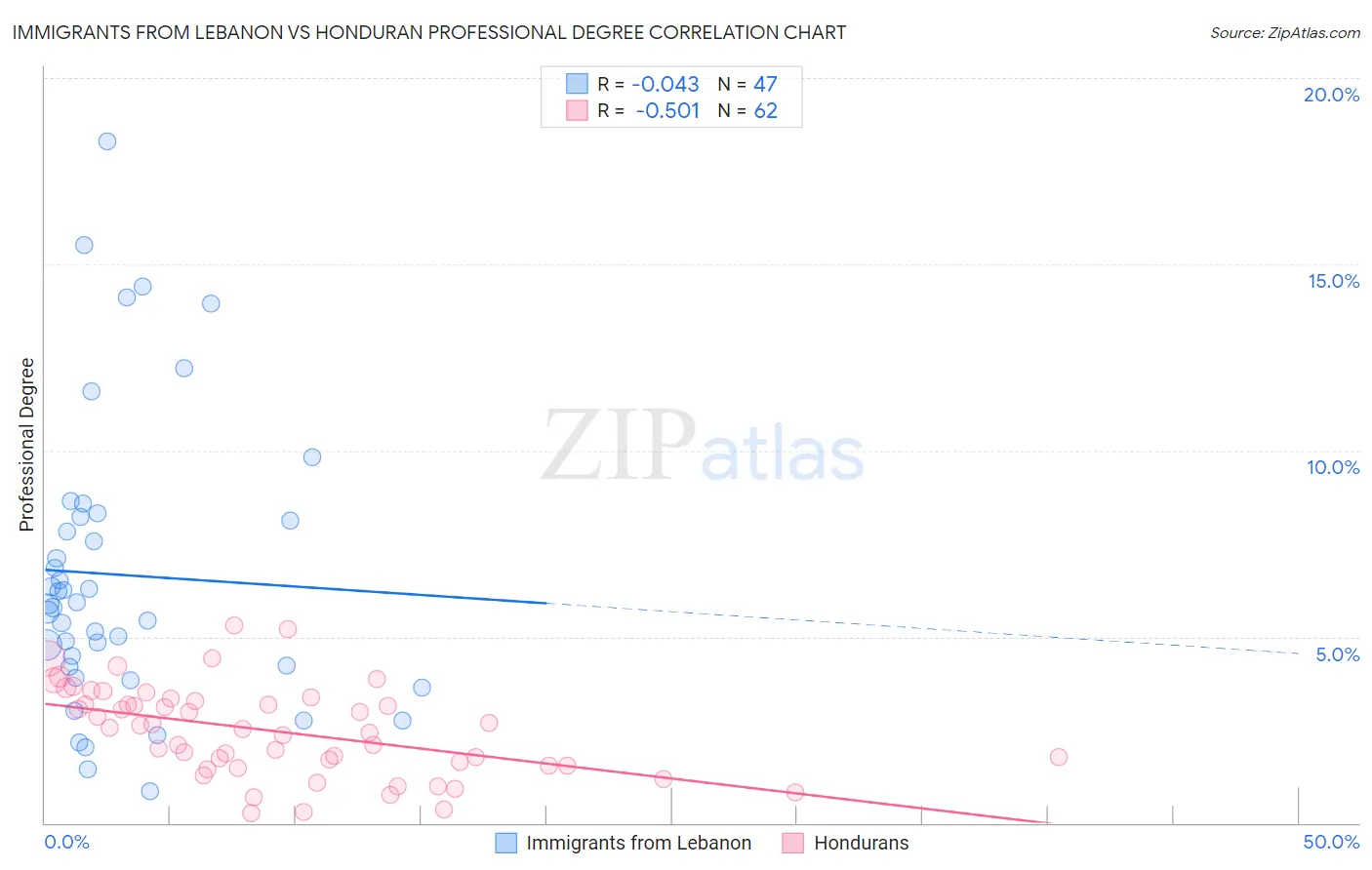 Immigrants from Lebanon vs Honduran Professional Degree