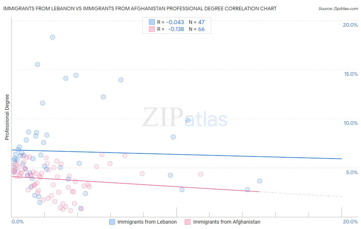 Immigrants from Lebanon vs Immigrants from Afghanistan Professional Degree