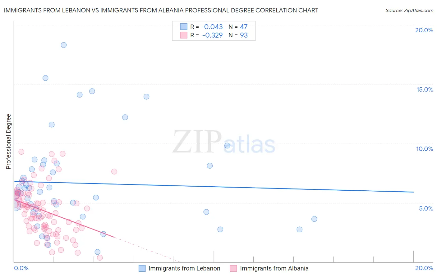 Immigrants from Lebanon vs Immigrants from Albania Professional Degree