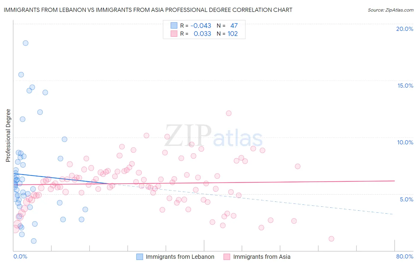 Immigrants from Lebanon vs Immigrants from Asia Professional Degree