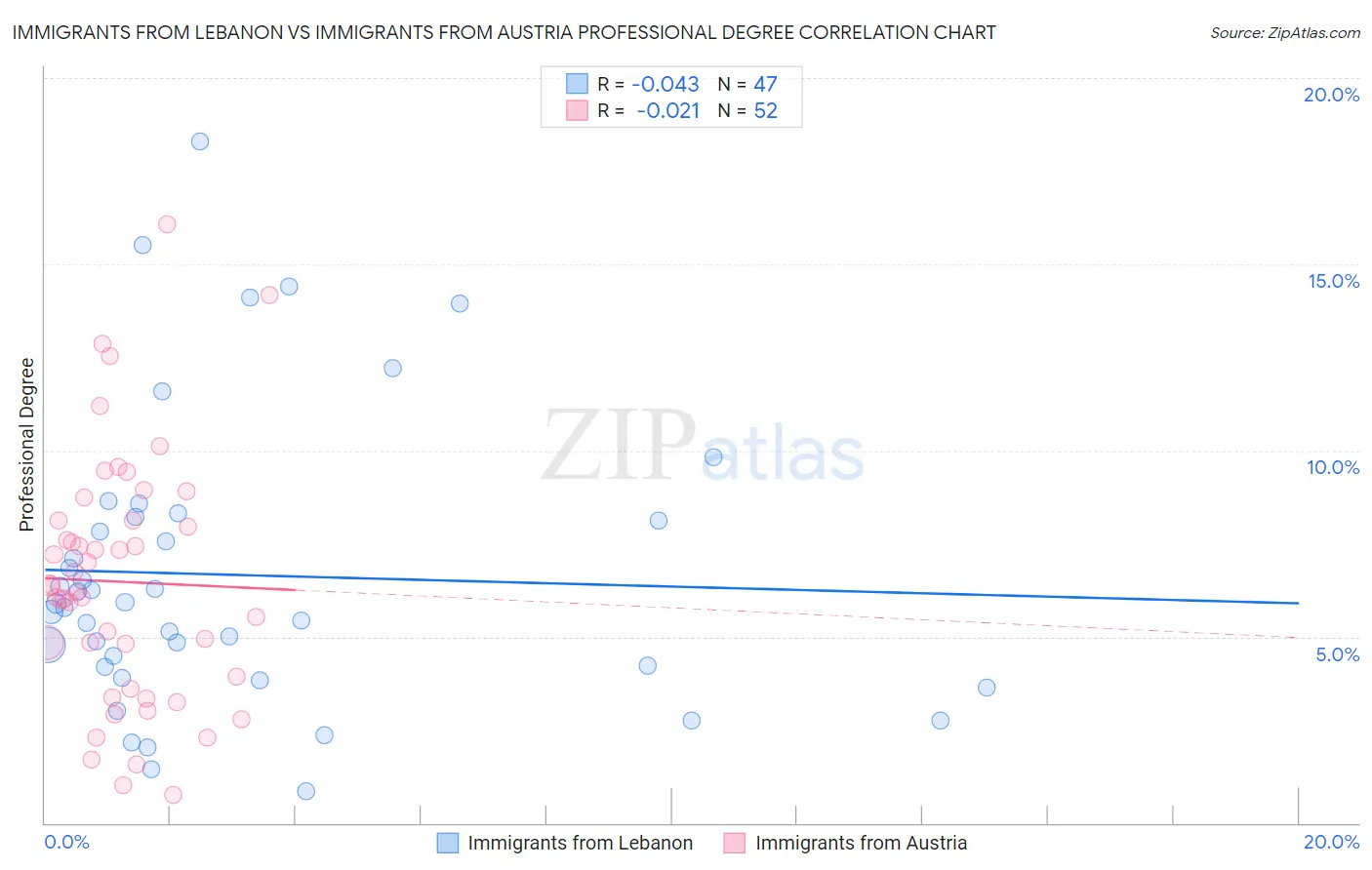 Immigrants from Lebanon vs Immigrants from Austria Professional Degree
