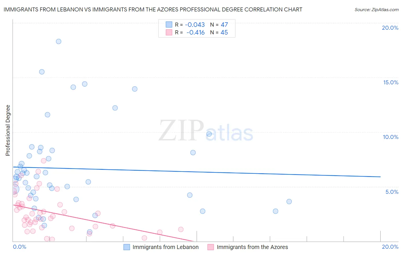 Immigrants from Lebanon vs Immigrants from the Azores Professional Degree