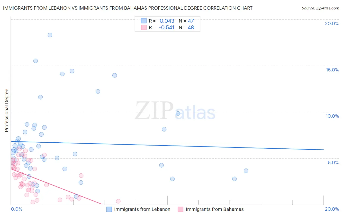 Immigrants from Lebanon vs Immigrants from Bahamas Professional Degree