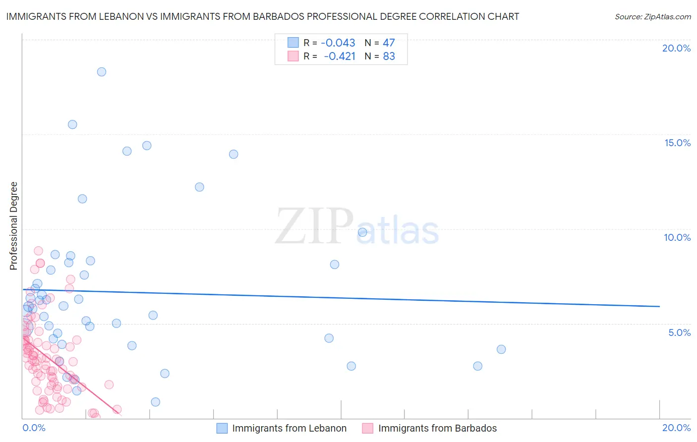 Immigrants from Lebanon vs Immigrants from Barbados Professional Degree