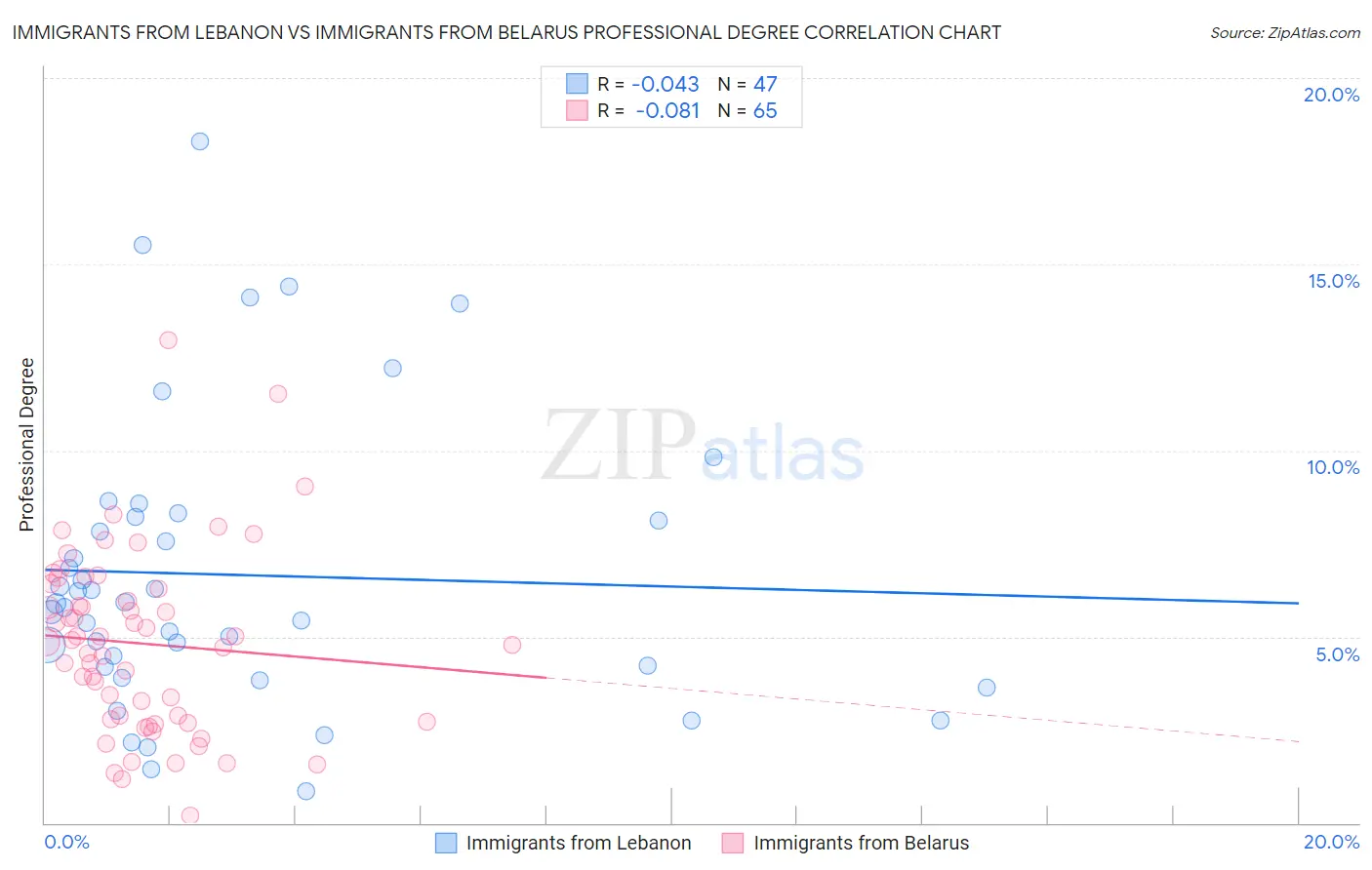 Immigrants from Lebanon vs Immigrants from Belarus Professional Degree