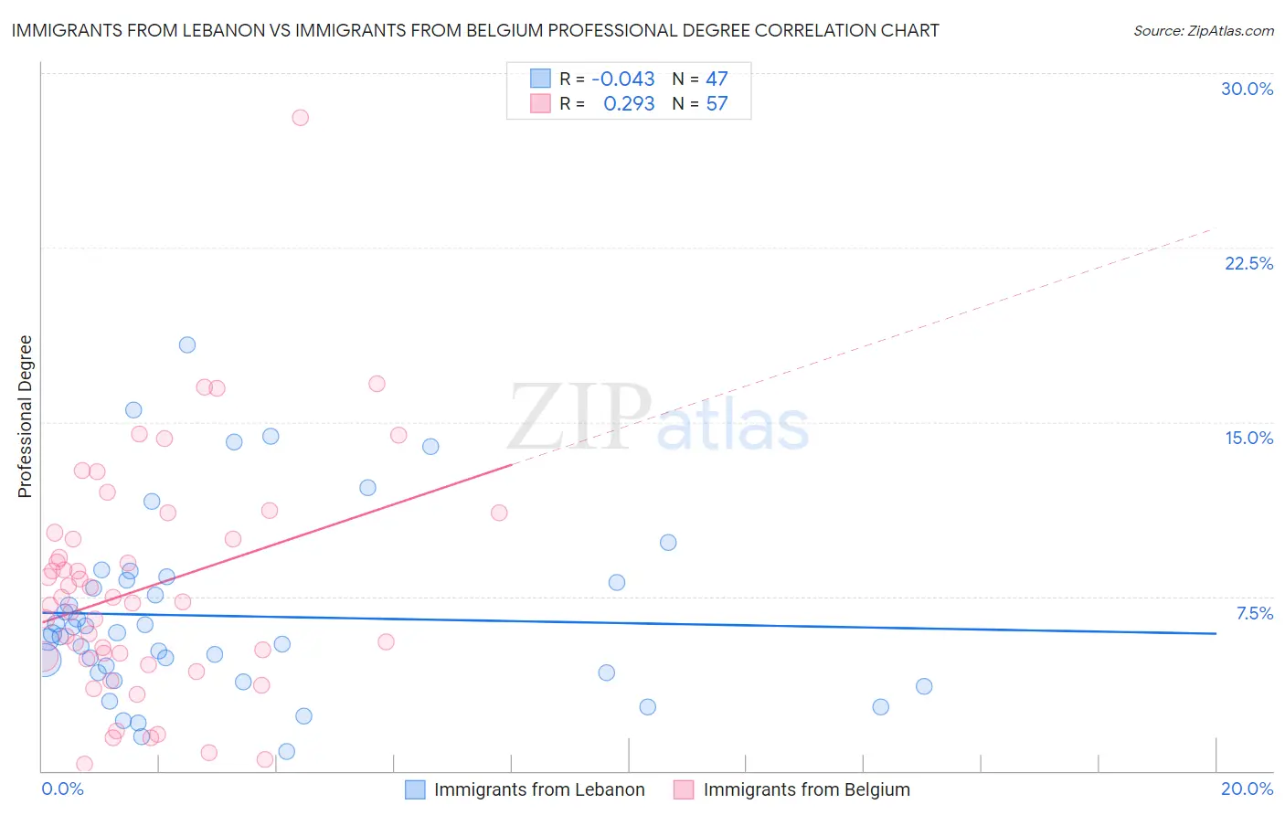 Immigrants from Lebanon vs Immigrants from Belgium Professional Degree
