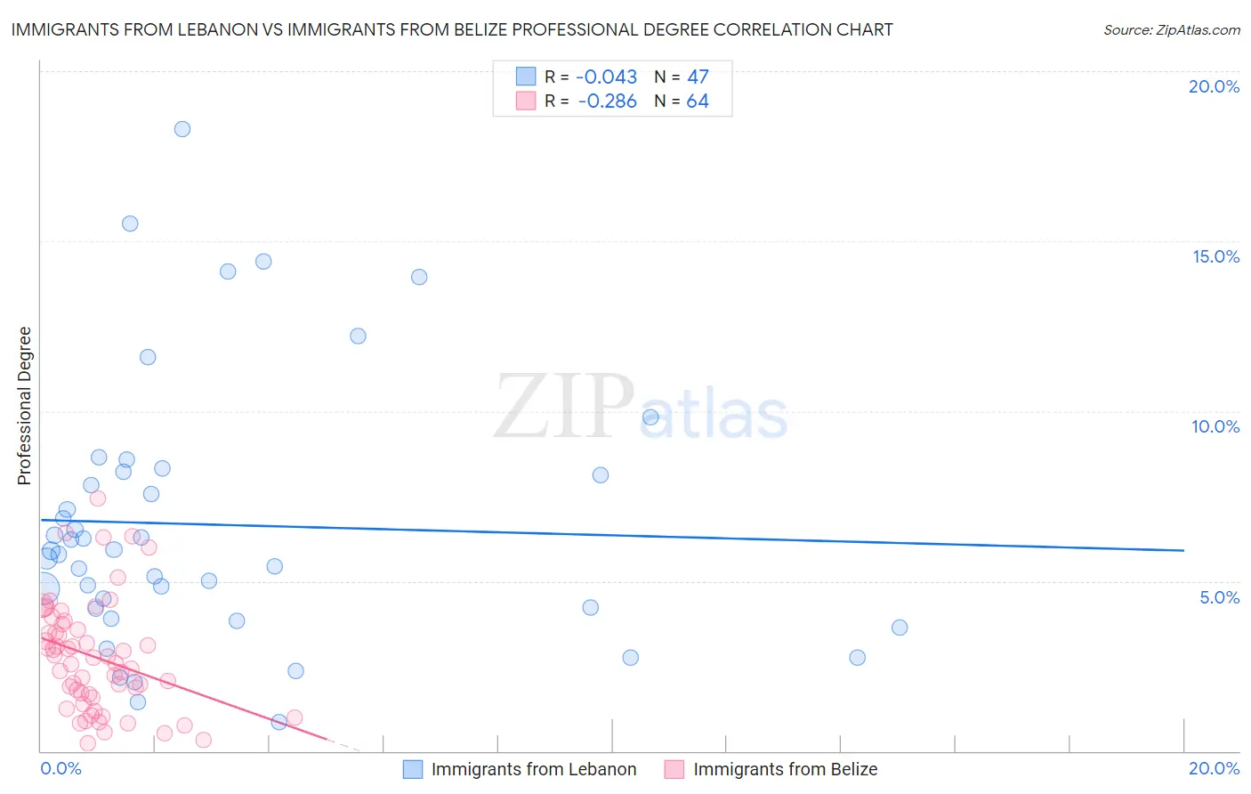 Immigrants from Lebanon vs Immigrants from Belize Professional Degree