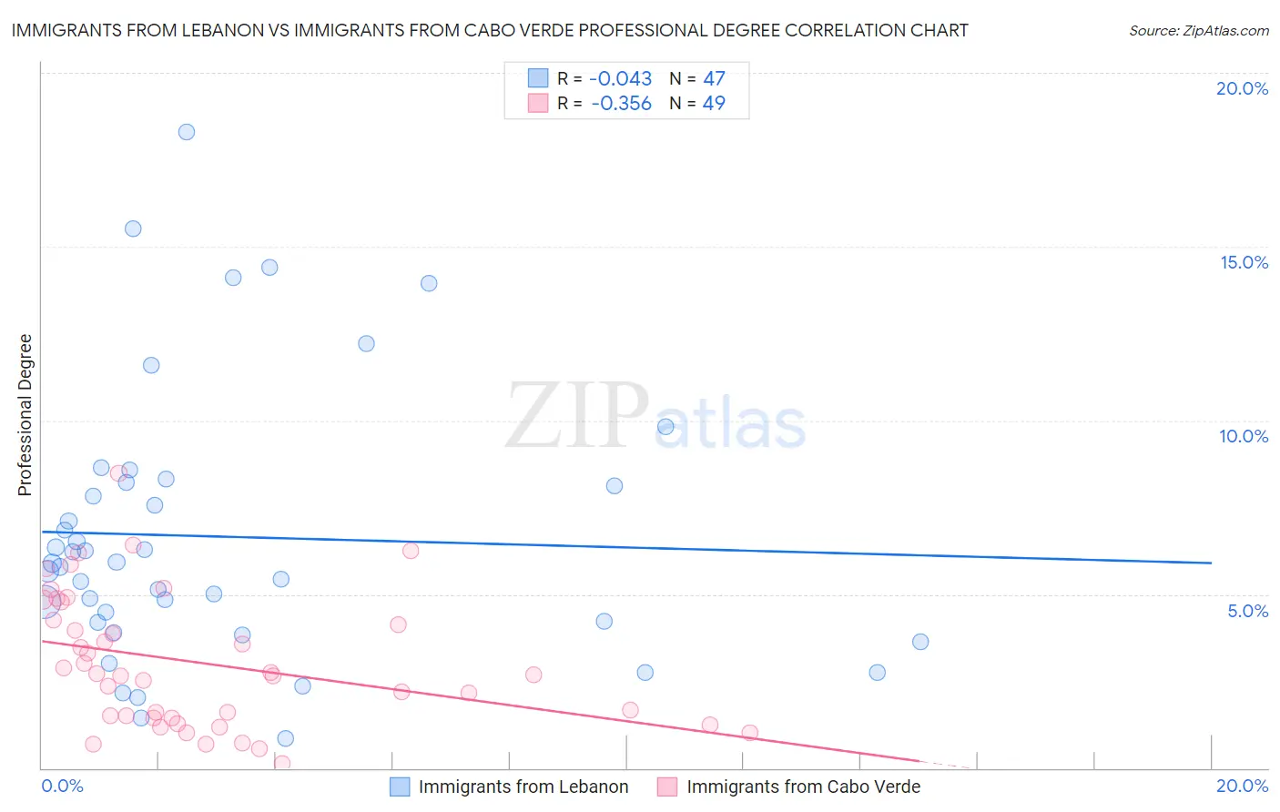 Immigrants from Lebanon vs Immigrants from Cabo Verde Professional Degree