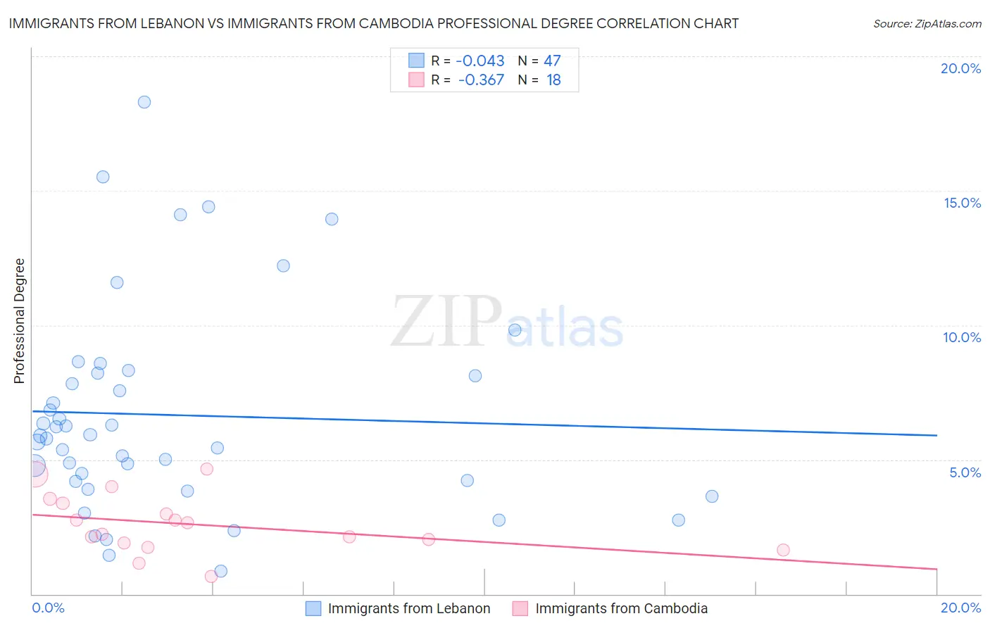 Immigrants from Lebanon vs Immigrants from Cambodia Professional Degree