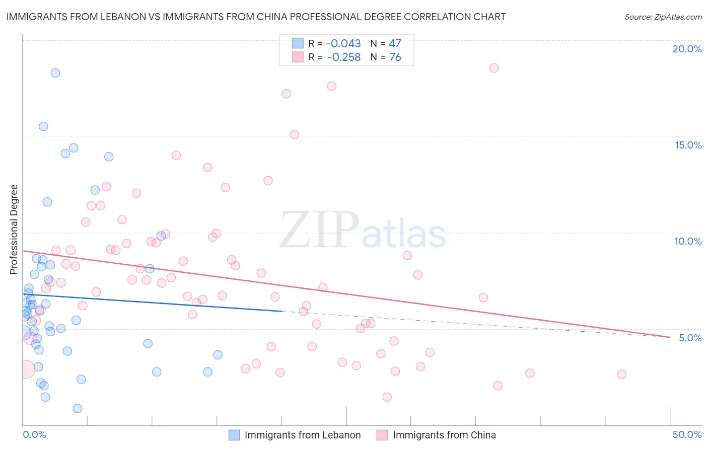 Immigrants from Lebanon vs Immigrants from China Professional Degree